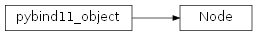 Inheritance diagram of rumba.Node