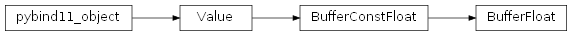 Inheritance diagram of rumba.BufferFloat