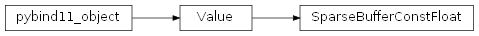 Inheritance diagram of rumba.SparseBufferConstFloat