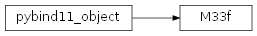 Inheritance diagram of Imath.M33f