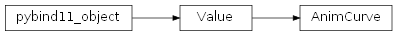 Inheritance diagram of rumba.AnimCurve