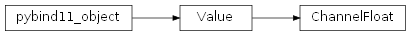 Inheritance diagram of rumba.ChannelFloat
