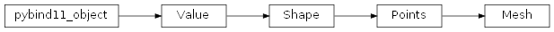 Inheritance diagram of rumba.Mesh