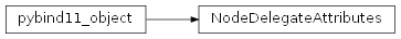 Inheritance diagram of rumba.NodeDelegateAttributes