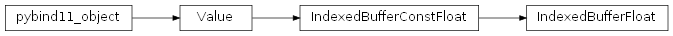 Inheritance diagram of rumba.IndexedBufferFloat