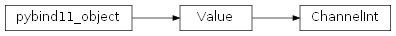 Inheritance diagram of rumba.ChannelInt