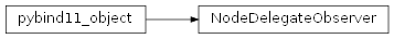 Inheritance diagram of rumba.NodeDelegateObserver