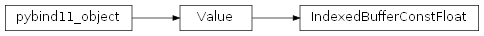 Inheritance diagram of rumba.IndexedBufferConstFloat