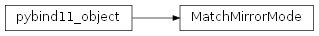 Inheritance diagram of rumba.MatchMirrorMode