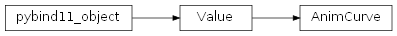 Inheritance diagram of rumba.AnimCurve