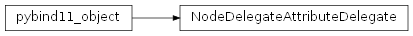 Inheritance diagram of rumba.NodeDelegateAttributeDelegate