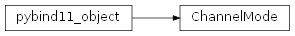 Inheritance diagram of rumba.ChannelMode