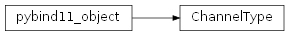 Inheritance diagram of rumba.ChannelType