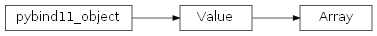 Inheritance diagram of rumba.Array